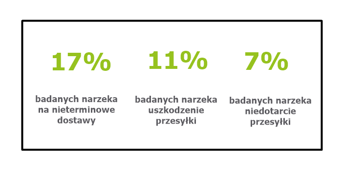 Rynek e-commerce w Polsce