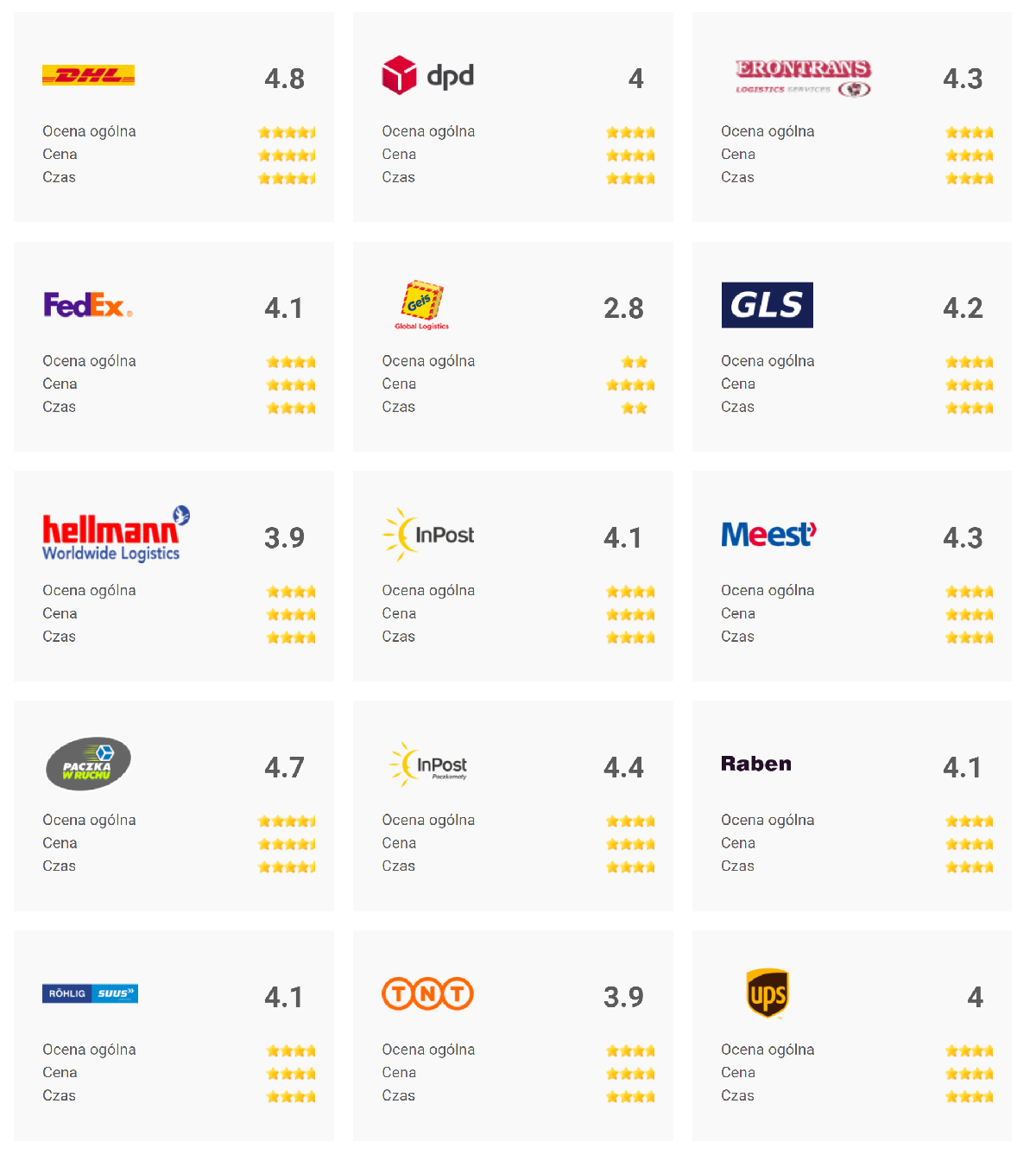 Ranking kurierów - najlepsze firmy kurierskie