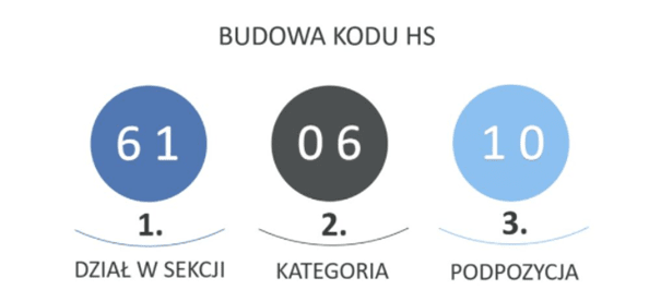 kody celne hs - klasyfikacja