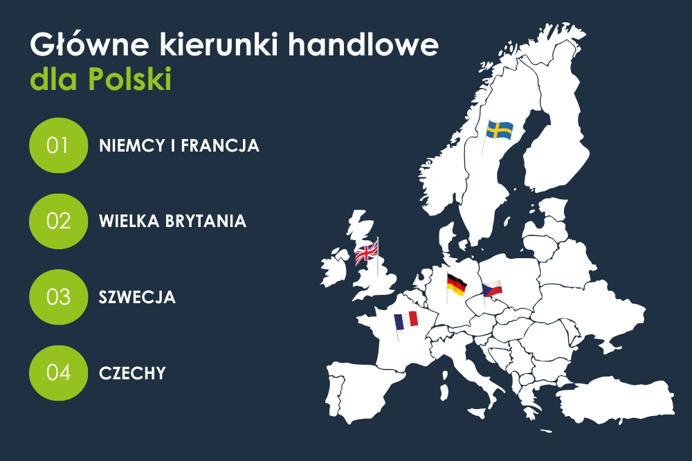 główne kierunki handlowe cross border