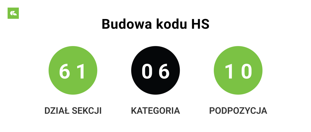budowa kodu hs