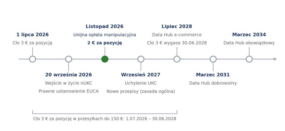 Opłata handlingowa 2 euro